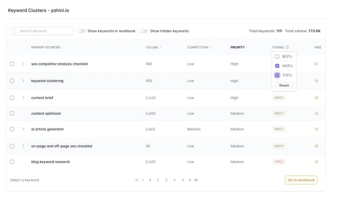 Yahini Keyword Clusters