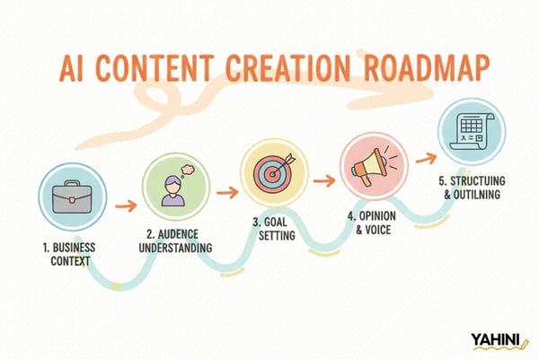 Yahini AI Content Creation Roadmap