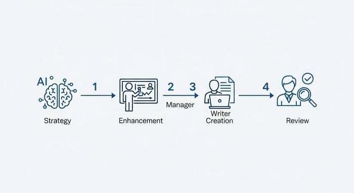 Content Strategy AI Workflow