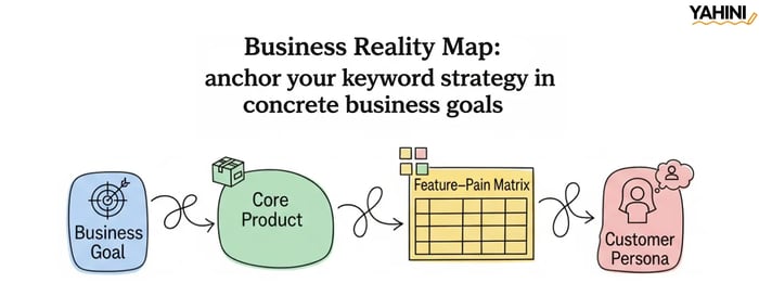 Yahini Keyword Strategy Playbook