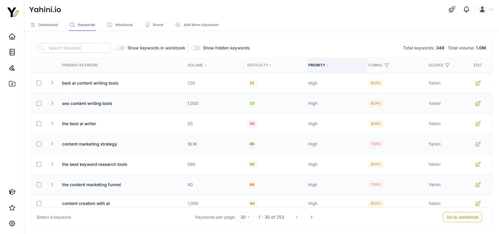 Yahini app keyword research page screenshot