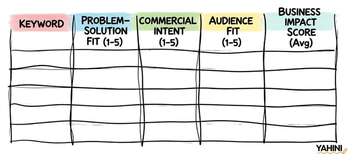 Multi-factor business impact score