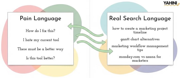 Pain points vs Voice of Customer keywords